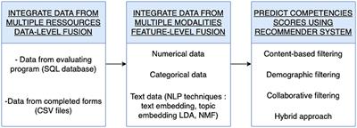 Multi-modal recommender system for predicting project manager performance within a competency-based framework